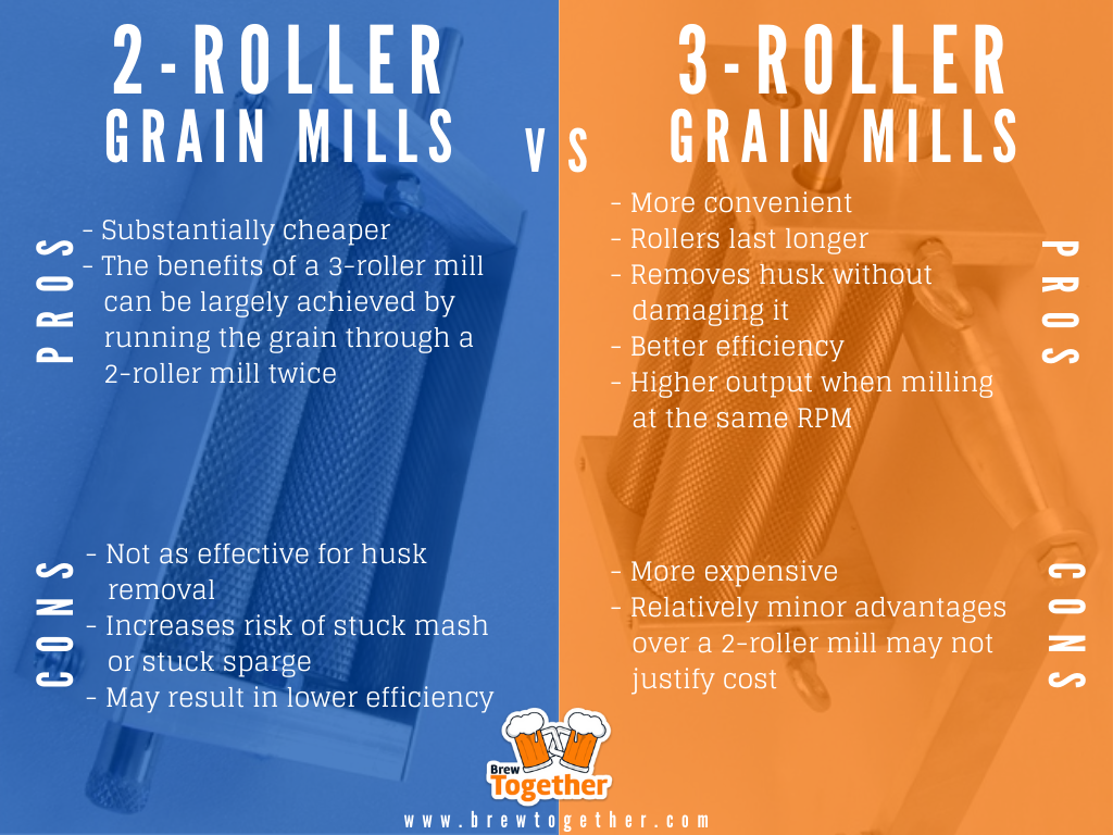 A comparison table of the pros and cons of two roller vs three roller grain mills for homebrewing.