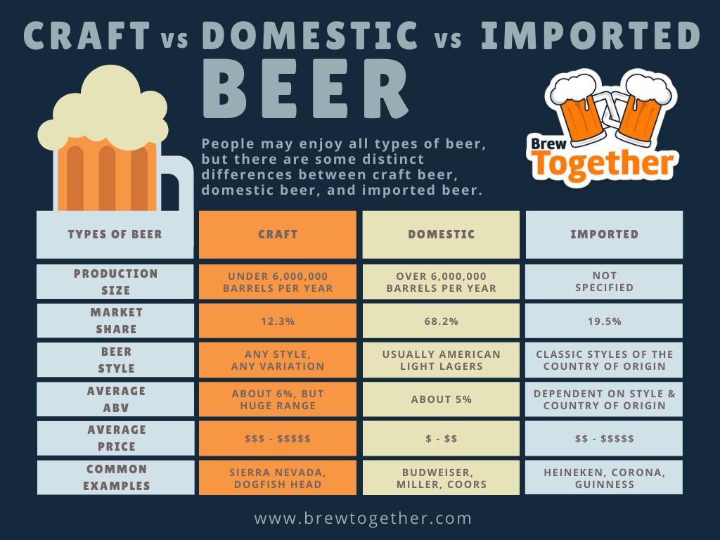 An infographic of craft beer vs domestic beer vs imported beer. Each beer type is described in terms of the production size, market share, beer style, average ABV, average price, and common examples of each.