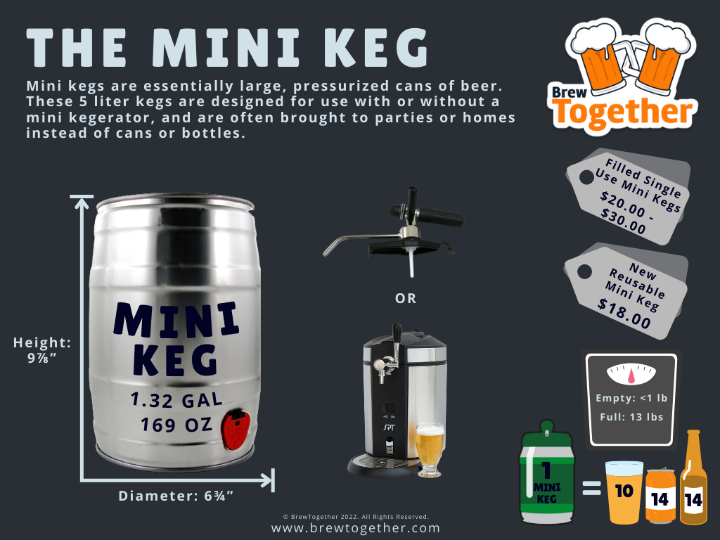 An infographic showing the dimensions, weight, prices, and number of beers in a mini keg. 