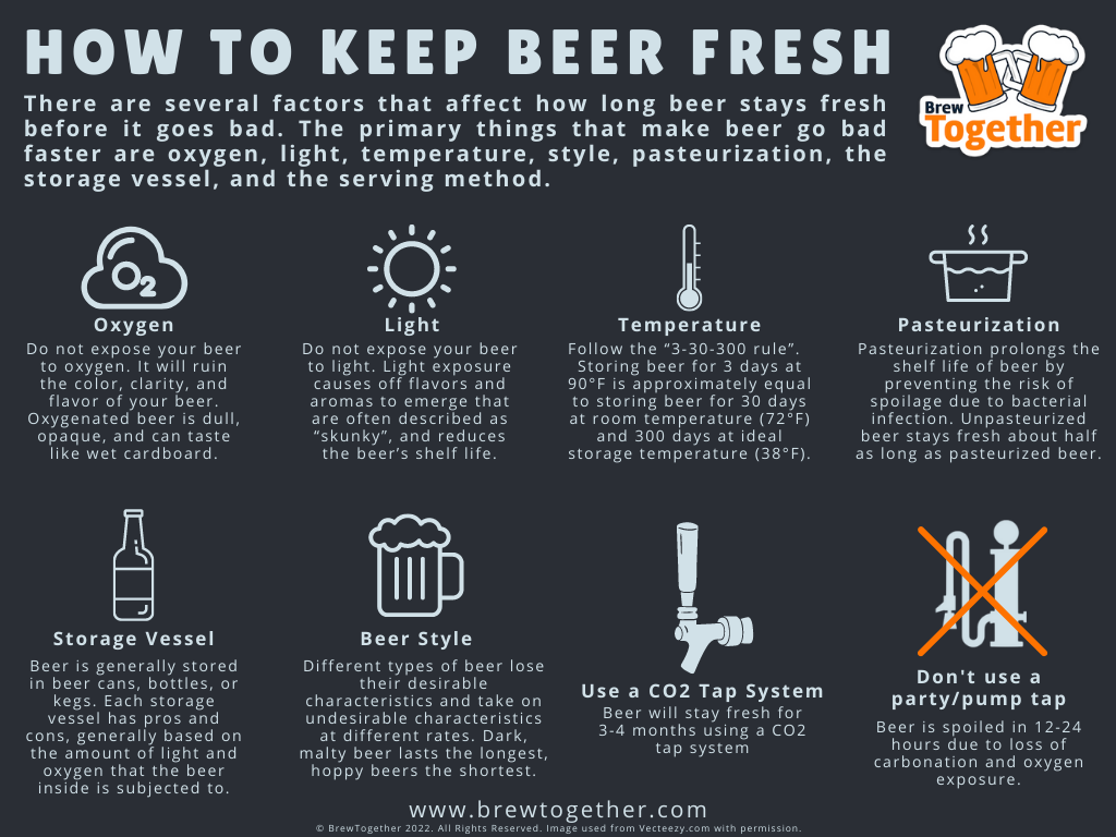 An infographic showing the factors that affect the shelf life of beer and how to keep it fresh the longest.
